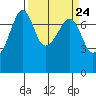 Tide chart for Anacortes Ferry, Washington on 2024/03/24