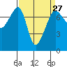Tide chart for Anacortes Ferry, Washington on 2024/03/27