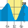 Tide chart for Anacortes Ferry, Washington on 2024/03/28