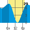 Tide chart for Anacortes Ferry, Washington on 2024/03/29