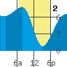 Tide chart for Anacortes Ferry, Washington on 2024/03/2