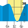 Tide chart for Anacortes Ferry, Washington on 2024/03/30