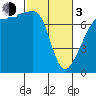 Tide chart for Anacortes Ferry, Washington on 2024/03/3