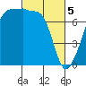 Tide chart for Anacortes Ferry, Washington on 2024/03/5