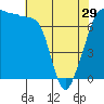 Tide chart for Anacortes Ferry, Washington on 2024/04/29