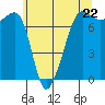 Tide chart for Anacortes Ferry, Washington on 2024/05/22