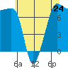 Tide chart for Anacortes Ferry, Washington on 2024/05/24