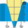 Tide chart for Anacortes Ferry, Washington on 2024/05/25