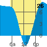 Tide chart for Anacortes Ferry, Washington on 2024/05/26