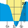 Tide chart for Anacortes Ferry, Washington on 2024/05/27