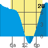 Tide chart for Anacortes Ferry, Washington on 2024/05/28