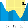 Tide chart for Anacortes Ferry, Washington on 2024/05/31