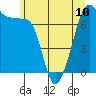 Tide chart for Anacortes Ferry, Washington on 2024/06/10