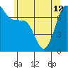 Tide chart for Anacortes Ferry, Washington on 2024/06/12