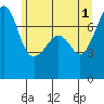 Tide chart for Anacortes Ferry, Washington on 2024/06/1