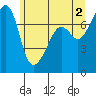 Tide chart for Anacortes Ferry, Washington on 2024/06/2