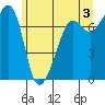 Tide chart for Anacortes Ferry, Washington on 2024/06/3