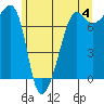 Tide chart for Anacortes Ferry, Washington on 2024/06/4