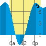 Tide chart for Anacortes Ferry, Washington on 2024/06/5