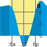 Tide chart for Anacortes Ferry, Washington on 2024/06/8