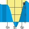 Tide chart for Anacortes Ferry, Washington on 2024/06/9