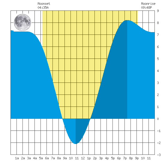 Tide chart for Anacortes Ferry on 2025/07/10
