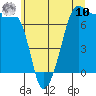 Tide chart for Anacortes Ferry, Washington on 2025/07/10