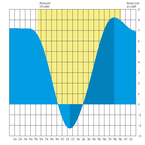 Tide chart for Anacortes Ferry on 2025/07/11