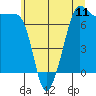 Tide chart for Anacortes Ferry, Washington on 2025/07/11