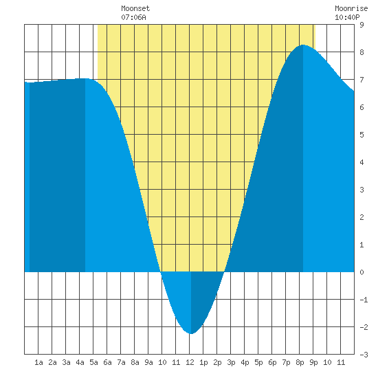 Tide chart for Anacortes Ferry on 2025/07/12