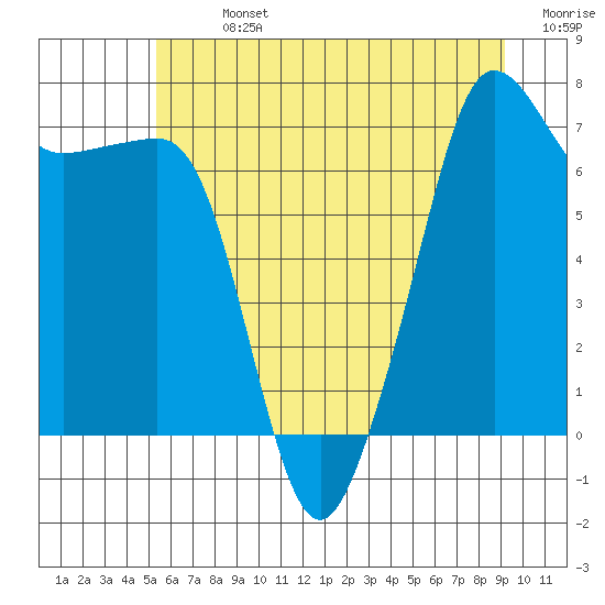 Tide chart for Anacortes Ferry on 2025/07/13