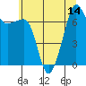 Tide chart for Anacortes Ferry, Washington on 2025/07/14