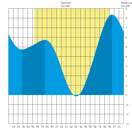 Tide chart for Anacortes Ferry on 2025/07/15