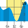 Tide chart for Anacortes Ferry, Washington on 2025/07/15