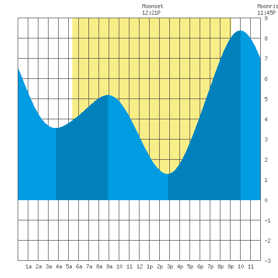 Tide chart for Anacortes Ferry on 2025/07/16
