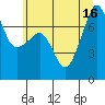 Tide chart for Anacortes Ferry, Washington on 2025/07/16