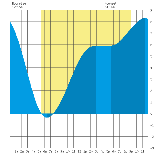 Tide chart for Anacortes Ferry on 2025/07/19