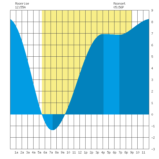 Tide chart for Anacortes Ferry on 2025/07/20