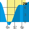 Tide chart for Anacortes Ferry, Washington on 2025/07/20