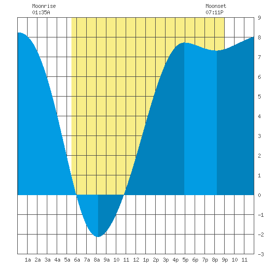 Tide chart for Anacortes Ferry on 2025/07/21