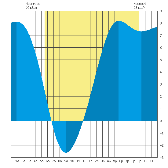 Tide chart for Anacortes Ferry on 2025/07/22