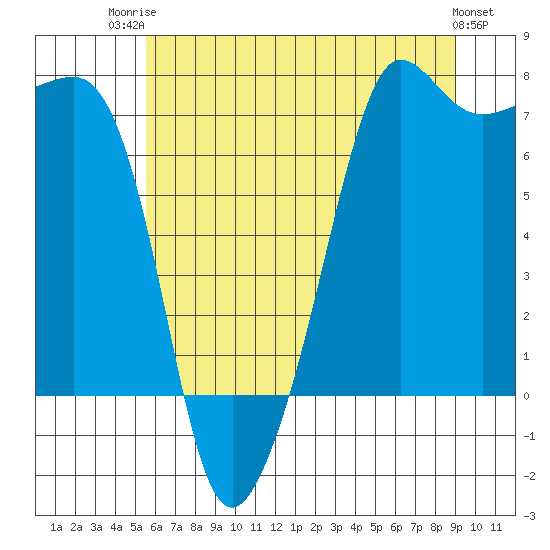 Tide chart for Anacortes Ferry on 2025/07/23