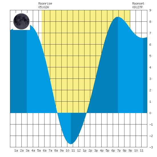 Tide chart for Anacortes Ferry on 2025/07/24
