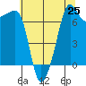 Tide chart for Anacortes Ferry, Washington on 2025/07/25