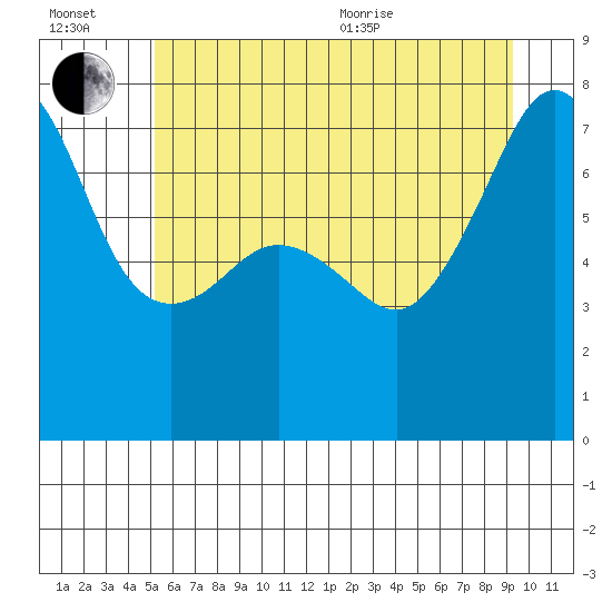 Tide chart for Anacortes Ferry on 2025/07/02