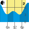 Tide chart for Anacortes Ferry, Washington on 2025/07/2