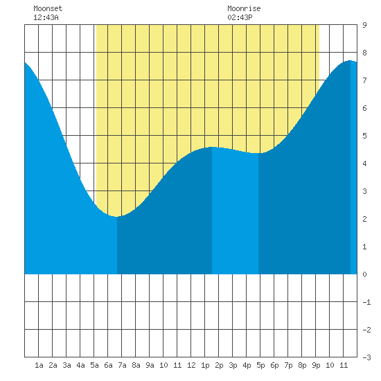 Tide chart for Anacortes Ferry on 2025/07/03