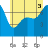 Tide chart for Anacortes Ferry, Washington on 2025/07/3