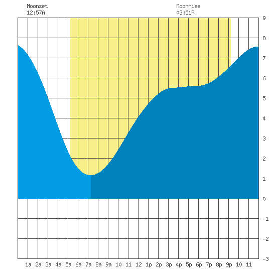 Tide chart for Anacortes Ferry on 2025/07/04