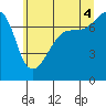 Tide chart for Anacortes Ferry, Washington on 2025/07/4